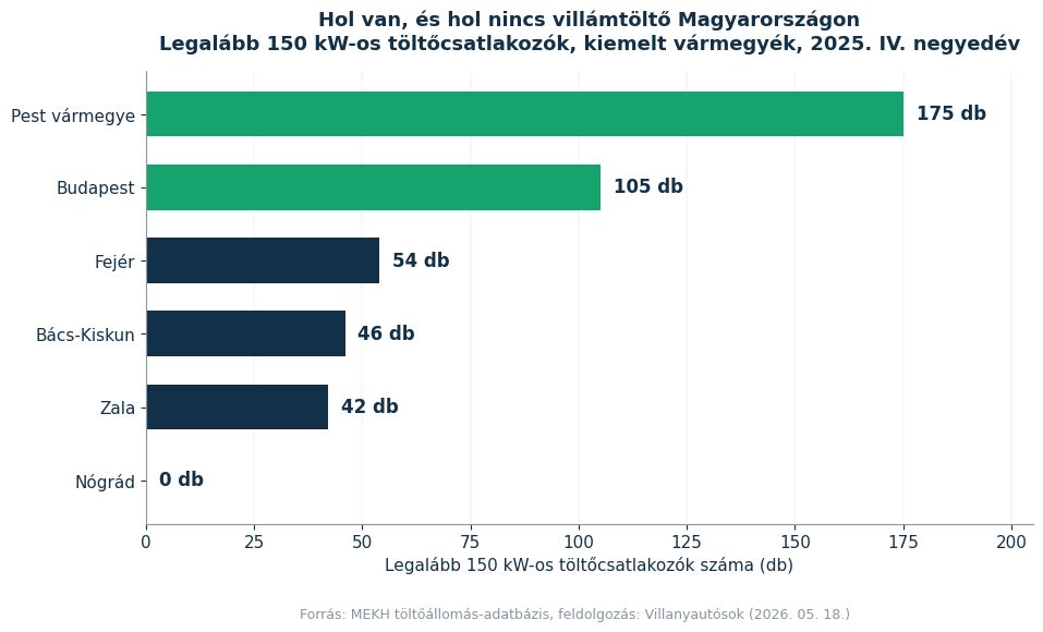 Legalább 150 kW-os DC töltőcsatlakozók száma vármegyénként Magyarországon 2025 végén