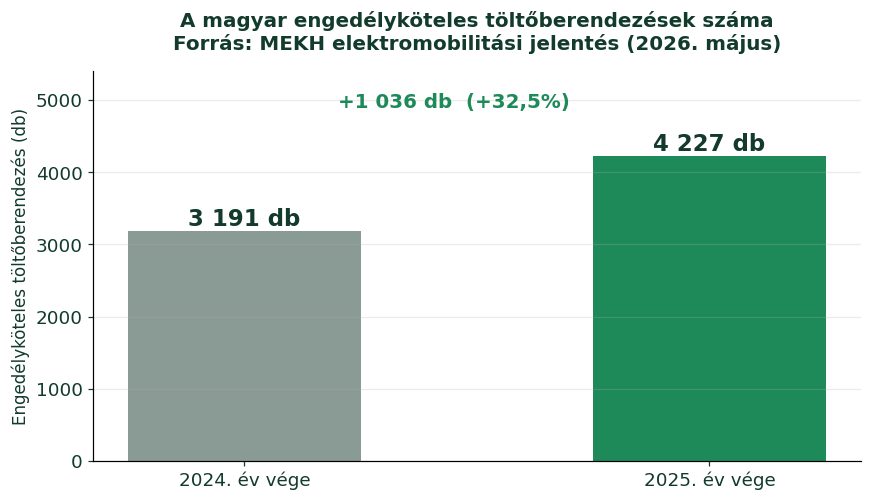A magyar engedélyköteles elektromos töltőberendezések száma 2024 és 2025 év végén: 3191-ről 4227 darabra nőtt (MEKH-adat)