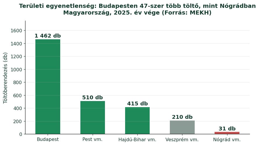 Elektromos autó töltőberendezések vármegyei eloszlása Magyarországon 2025 végén, Budapesttől Nógrád vármegyéig