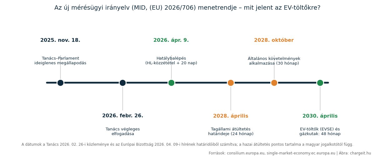 Az (EU) 2026/706 mérésügyi irányelv (MID) menetrendje: 2026. áprilisi hatálybalépés, 2028-as átültetés, 2030-ig átmeneti idő az EV-töltőkre