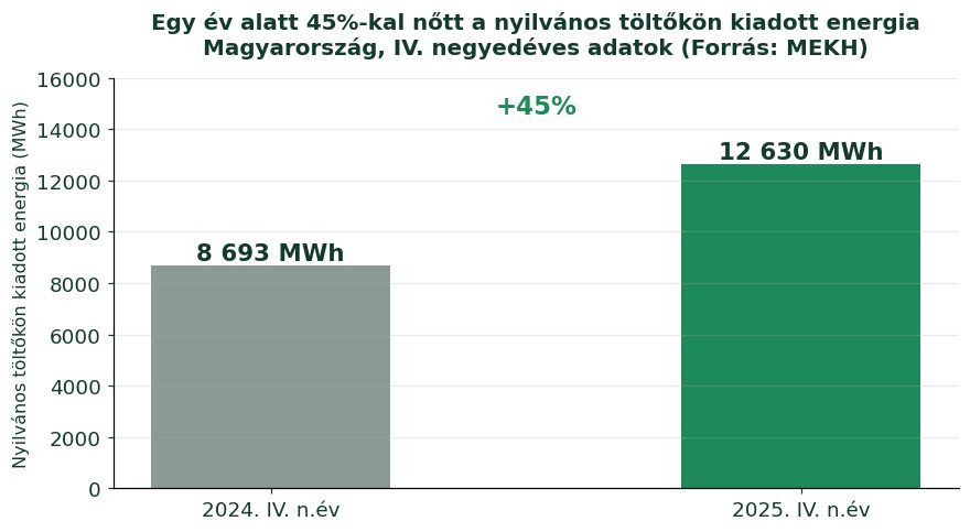 A magyar nyilvános elektromos töltőkön kiadott energia 45 százalékkal nőtt egy év alatt, 8693-ról 12630 MWh-ra