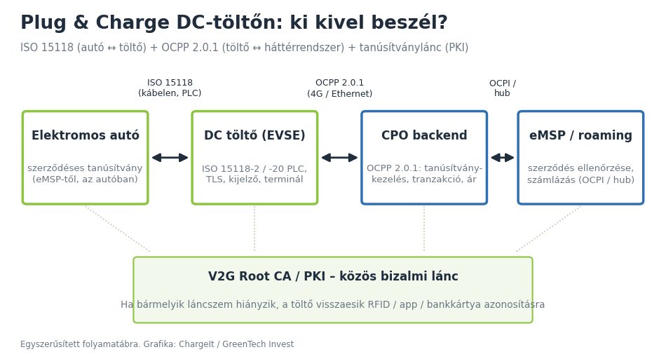 Plug and Charge folyamat DC töltőn: autó, töltő, OCPP 2.0.1 háttérrendszer és roaming