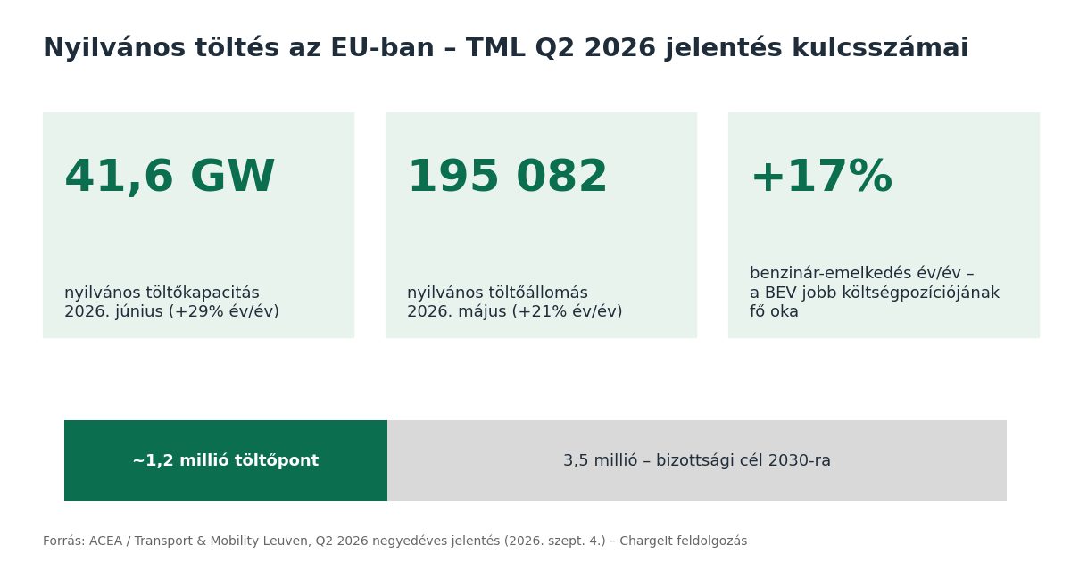 TML Q2 2026 jelentés kulcsszámai: 41,6 GW nyilvános töltőkapacitás, 195 082 töltőállomás, 1,2 millió töltőpont a 3,5 milliós 2030-as cél mellett