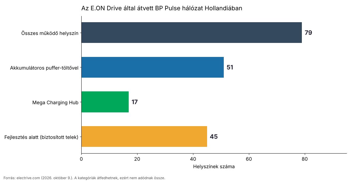 Az E.ON Drive által átvett BP Pulse hálózat Hollandiában: 79 működő helyszín, 51 akkumulátoros, 17 Mega Hub, 45 fejlesztési telek