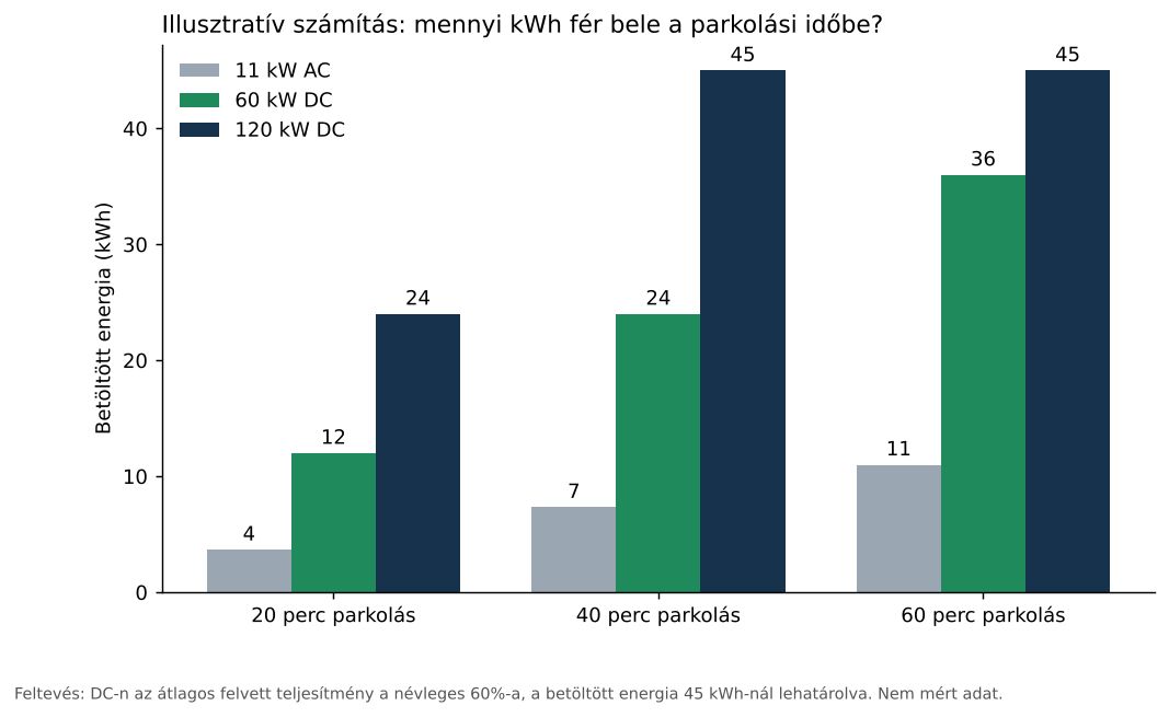 Illusztratív számítás: betölthető kWh 20, 40 és 60 perc parkolás alatt 11 kW AC, 60 kW és 120 kW DC töltőn