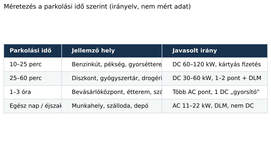 DC és AC töltő méretezése parkolási idő szerint: benzinkút, diszkont, bevásárlóközpont, szálloda