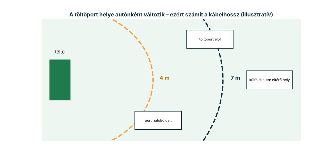 DC töltő kábelhossz és a töltőport helyzete különböző autókon, illusztráció