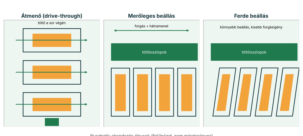 DC töltőpark beállási elrendezések összehasonlítása: átmenő, merőleges és ferde beállás felülnézetben