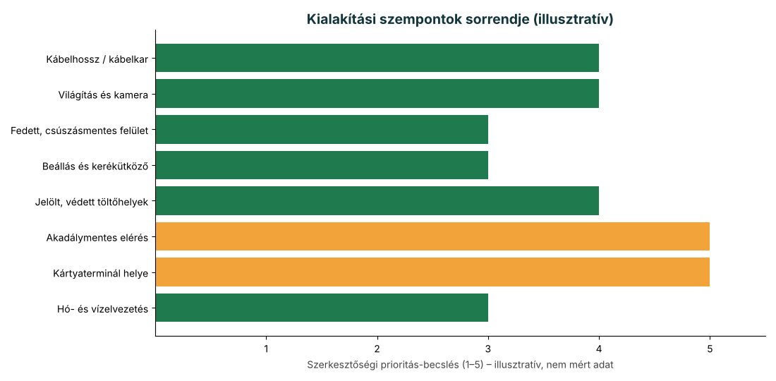 DC töltőpark kialakítási szempontok prioritási sorrendje, illusztratív szerkesztőségi becslés