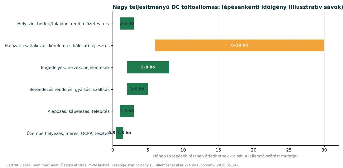 DC töltőállomás projekt lépéseinek illusztratív időigénye hónapokban, hálózati csatlakozással