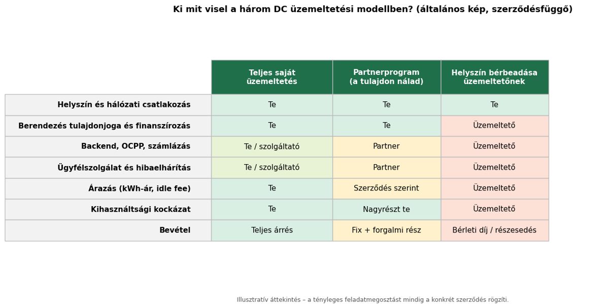 DC töltőpark üzemeltetési modellek összehasonlítása: saját üzemeltetés, partnerprogram és helyszín bérbeadása – ki mit visel