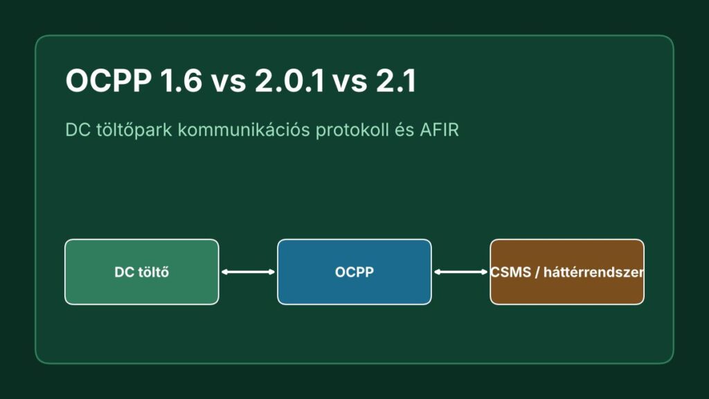 OCPP 1.6, 2.0.1 és 2.1 összehasonlítása DC töltőparkban az AFIR szemszögéből