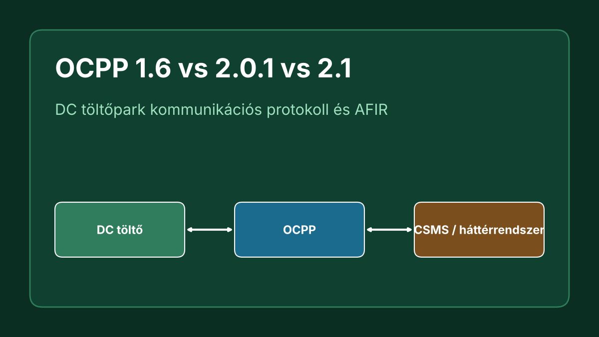 OCPP 1.6, 2.0.1 és 2.1 összehasonlítása DC töltőparkban az AFIR szemszögéből