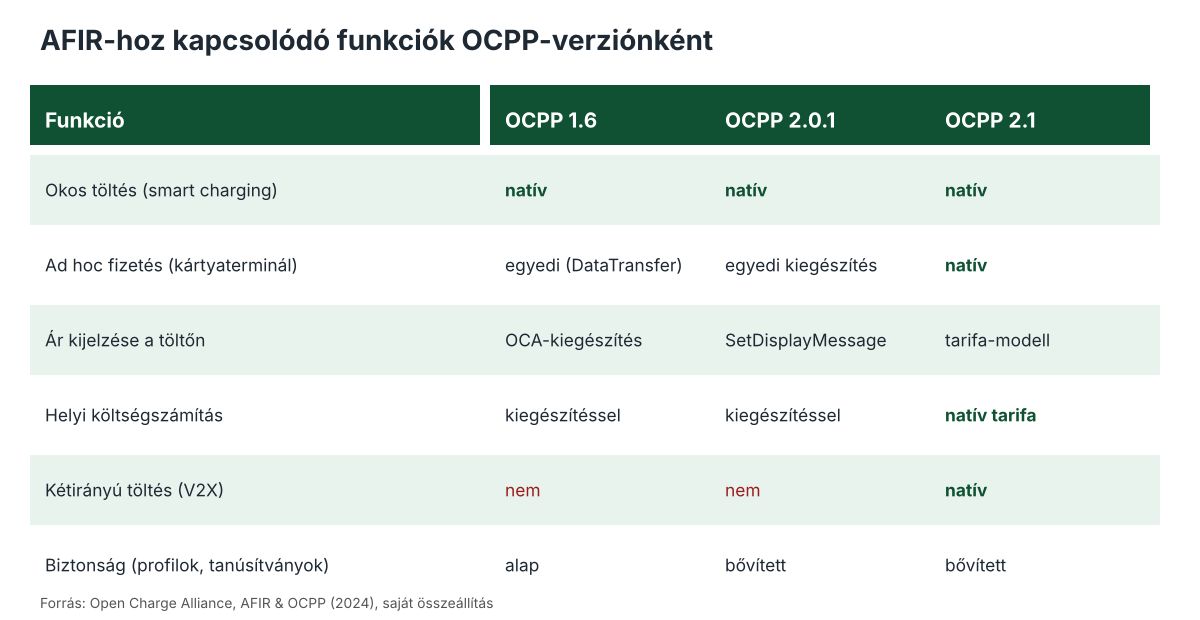 OCPP 1.6, 2.0.1 és 2.1 összehasonlítása az AFIR-hez kapcsolódó funkciók szerint