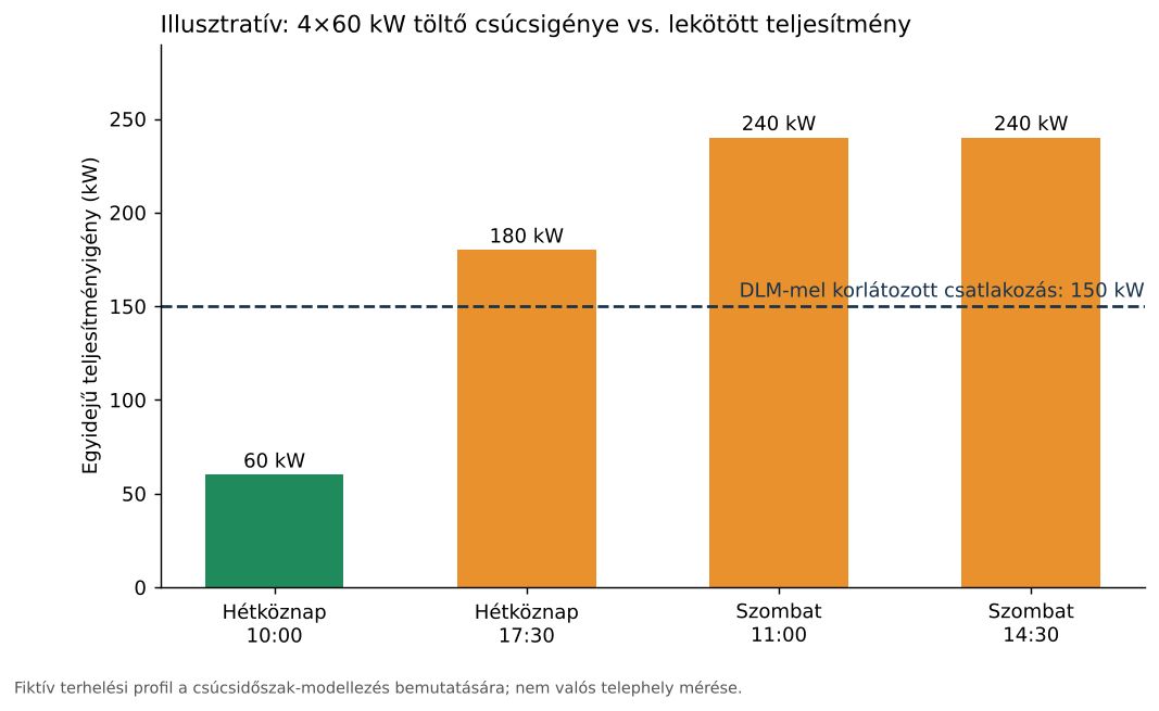 Illusztratív grafikon: négy 60 kW-os DC töltő egyidejű teljesítményigénye hétköznap és szombaton, dinamikus terheléskezeléssel