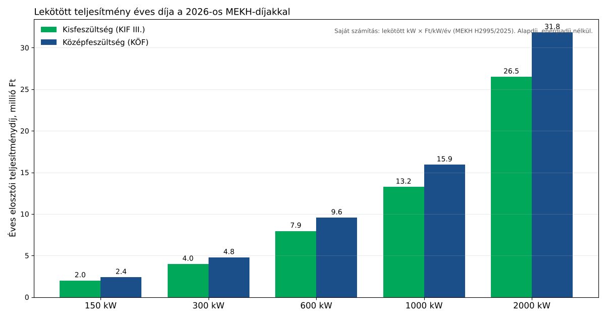 Lekötött teljesítmény éves elosztói díja 150, 300, 600, 1000 és 2000 kW esetén kis- és középfeszültségen, 2026