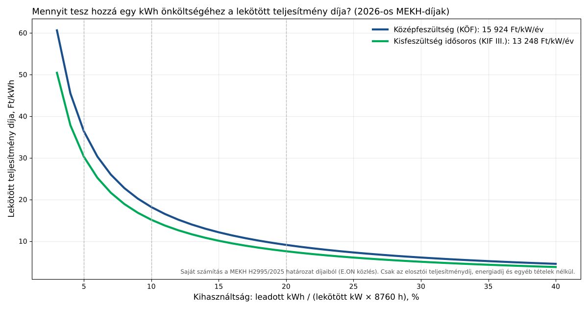 Lekötött teljesítmény díja Ft/kWh-ban a kihasználtság függvényében, kis- és középfeszültségű DC töltőparknál, 2026-os MEKH-díjak